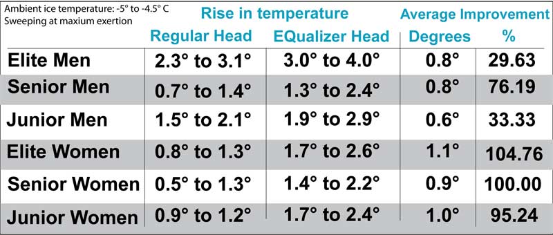 chart comparing statistics on EQ faceplates with different sweepers